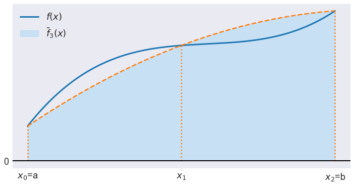 ../../_images/08 Illustrates integration using Simpson's rule_6_0.png